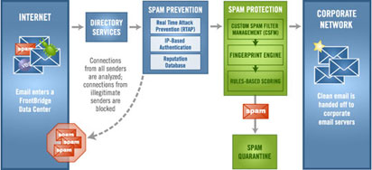 anti-spam service